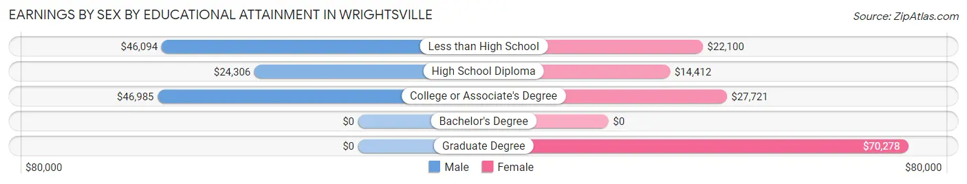 Earnings by Sex by Educational Attainment in Wrightsville