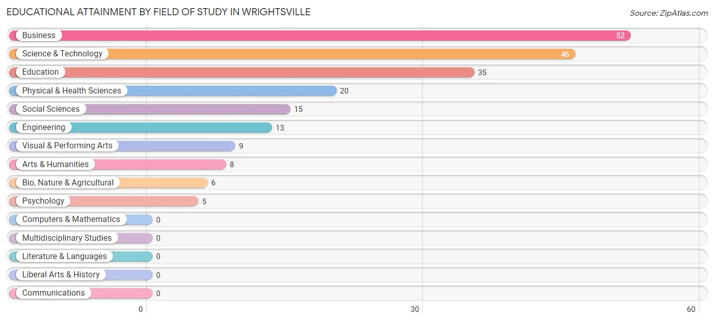 Educational Attainment by Field of Study in Wrightsville