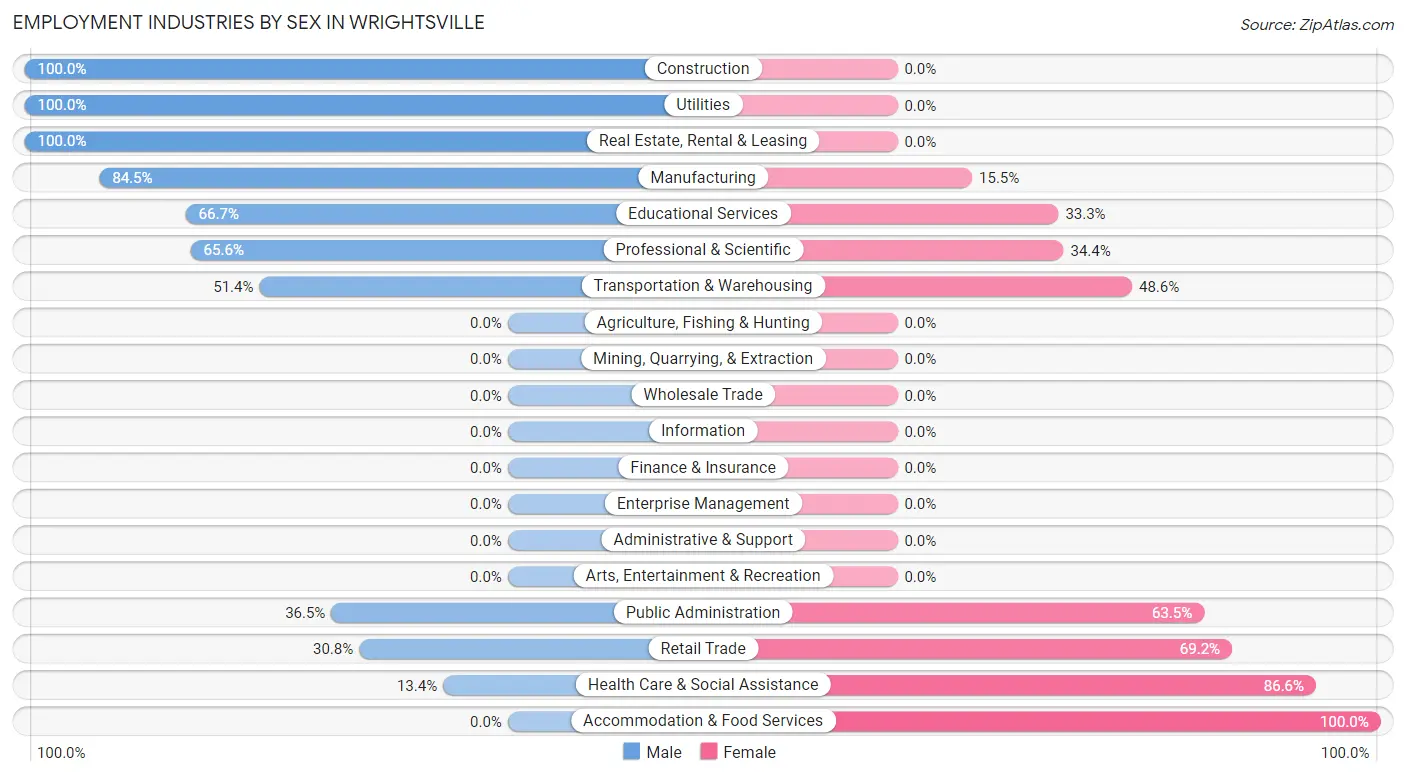 Employment Industries by Sex in Wrightsville