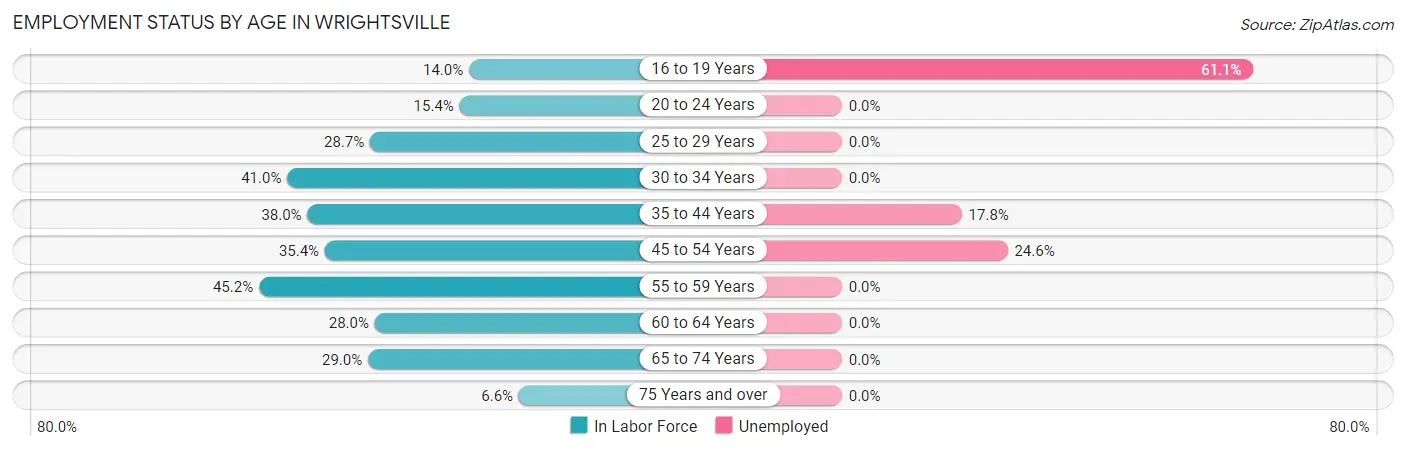 Employment Status by Age in Wrightsville