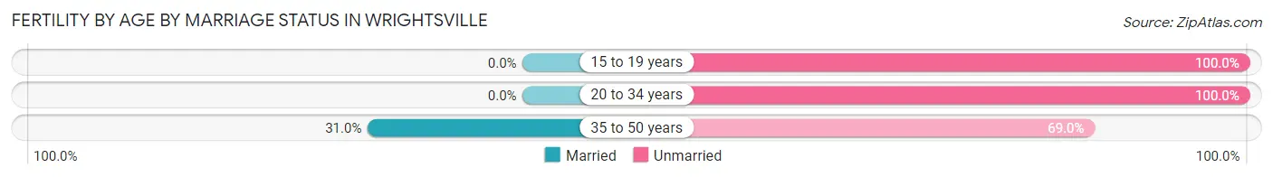 Female Fertility by Age by Marriage Status in Wrightsville