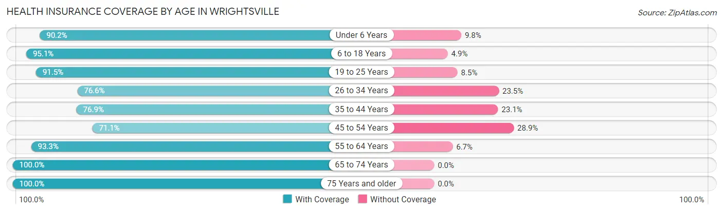 Health Insurance Coverage by Age in Wrightsville
