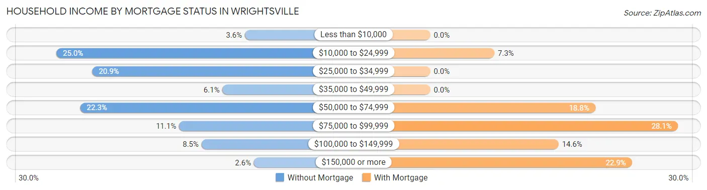 Household Income by Mortgage Status in Wrightsville