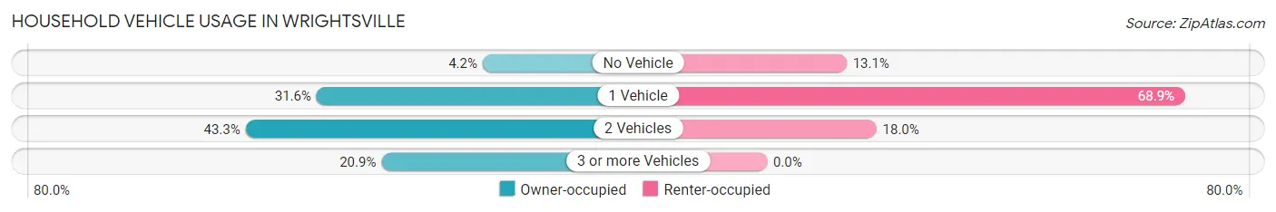 Household Vehicle Usage in Wrightsville