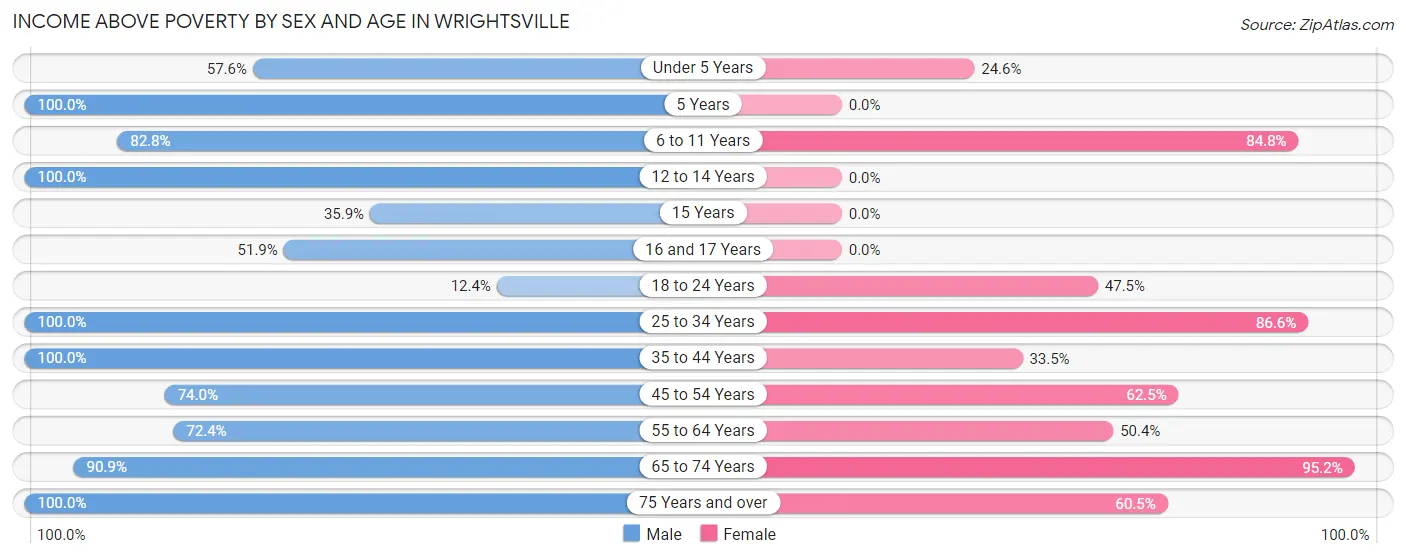 Income Above Poverty by Sex and Age in Wrightsville