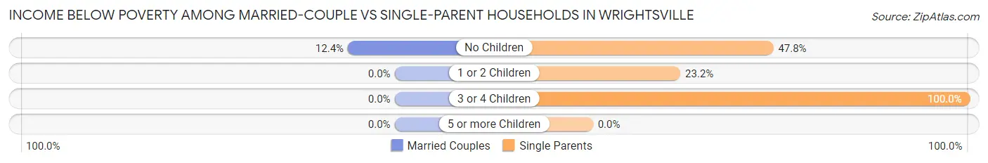 Income Below Poverty Among Married-Couple vs Single-Parent Households in Wrightsville