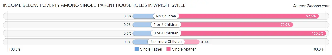 Income Below Poverty Among Single-Parent Households in Wrightsville
