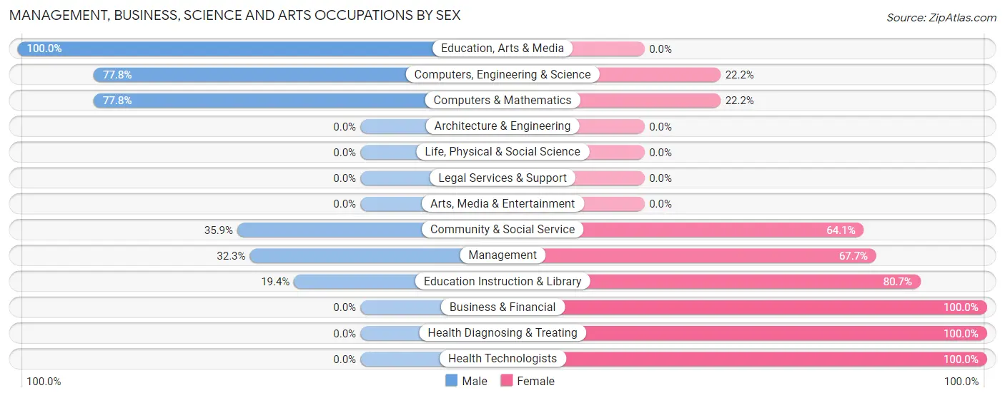 Management, Business, Science and Arts Occupations by Sex in Wrightsville