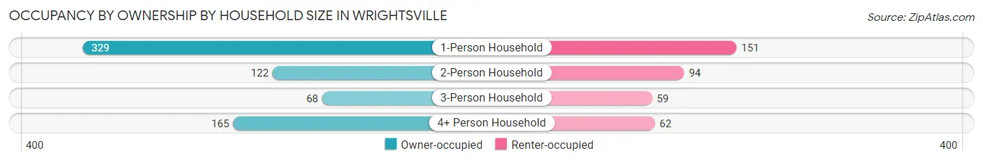Occupancy by Ownership by Household Size in Wrightsville