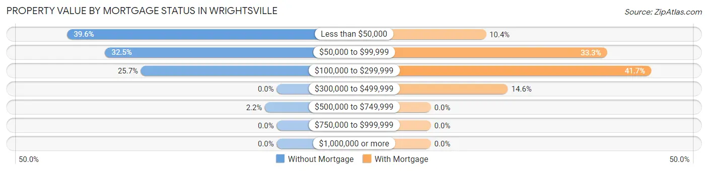 Property Value by Mortgage Status in Wrightsville