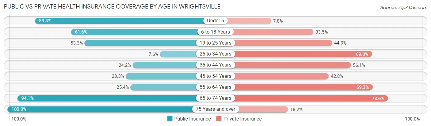 Public vs Private Health Insurance Coverage by Age in Wrightsville