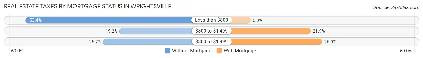 Real Estate Taxes by Mortgage Status in Wrightsville