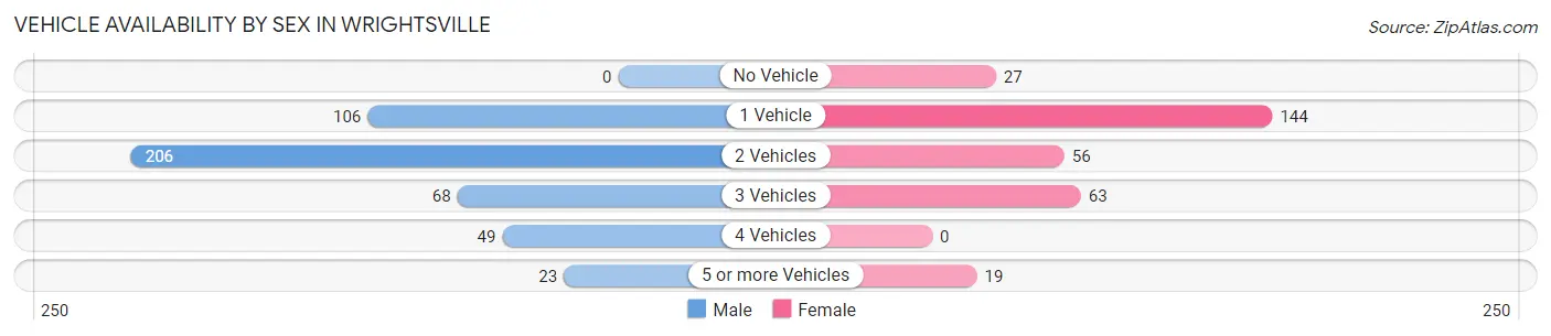 Vehicle Availability by Sex in Wrightsville