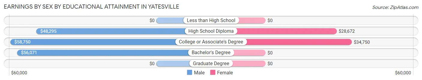 Earnings by Sex by Educational Attainment in Yatesville