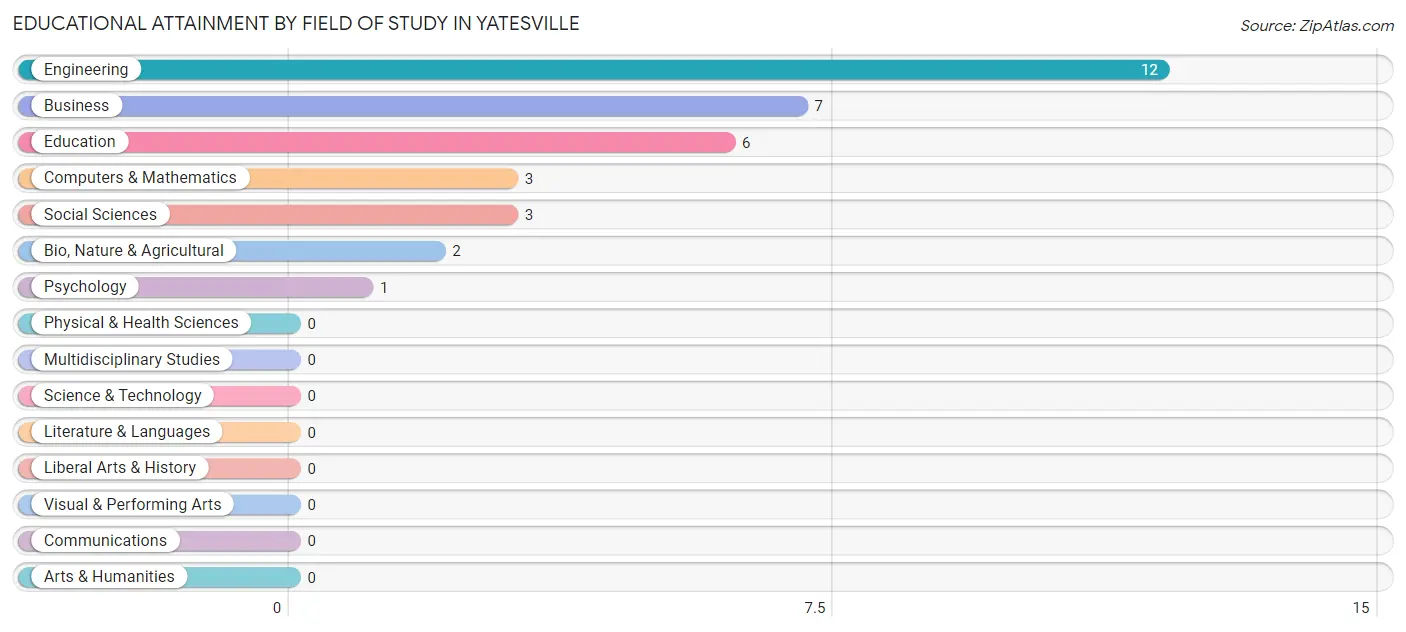Educational Attainment by Field of Study in Yatesville