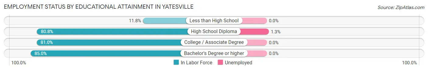 Employment Status by Educational Attainment in Yatesville
