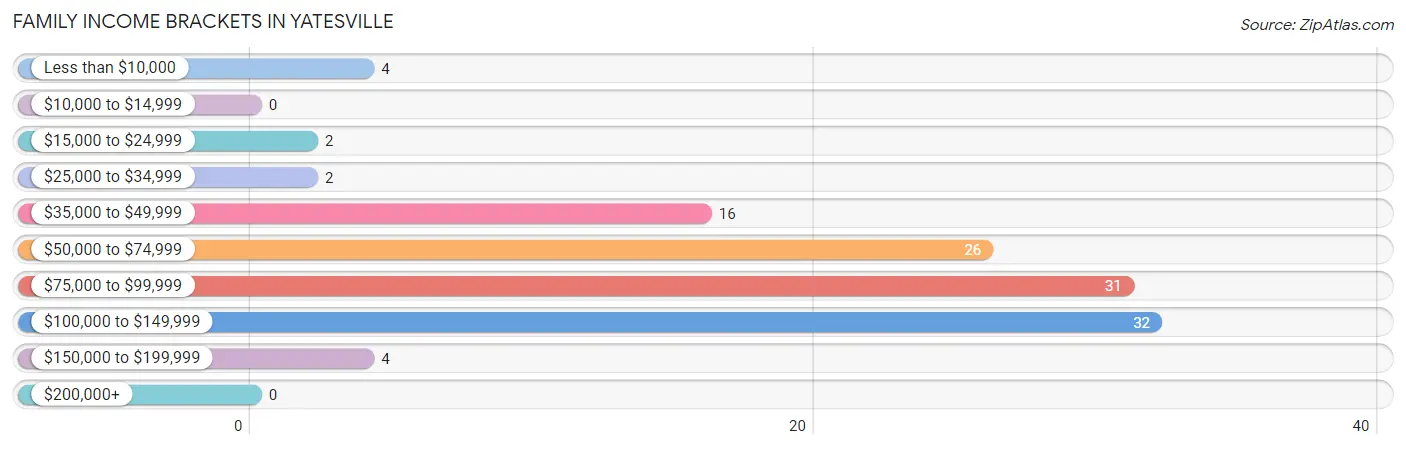 Family Income Brackets in Yatesville