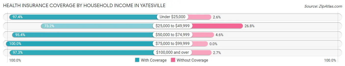 Health Insurance Coverage by Household Income in Yatesville