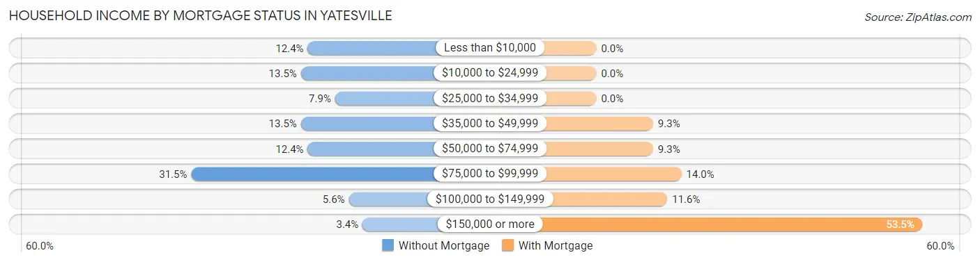 Household Income by Mortgage Status in Yatesville