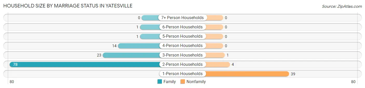 Household Size by Marriage Status in Yatesville