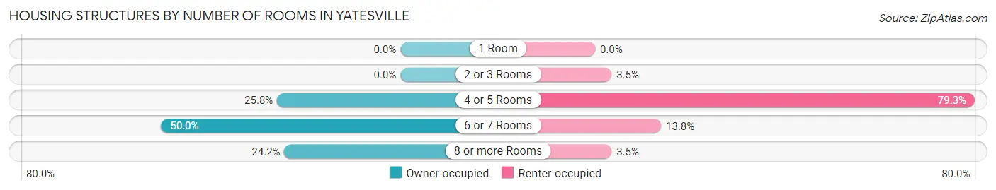 Housing Structures by Number of Rooms in Yatesville