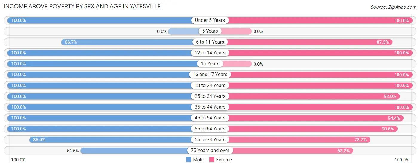 Income Above Poverty by Sex and Age in Yatesville