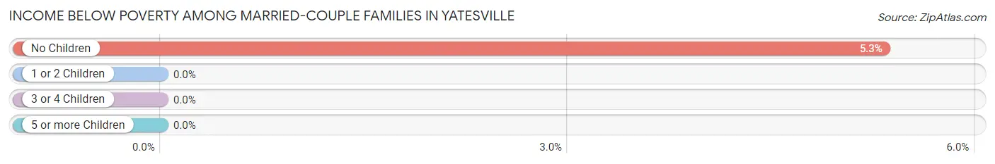 Income Below Poverty Among Married-Couple Families in Yatesville