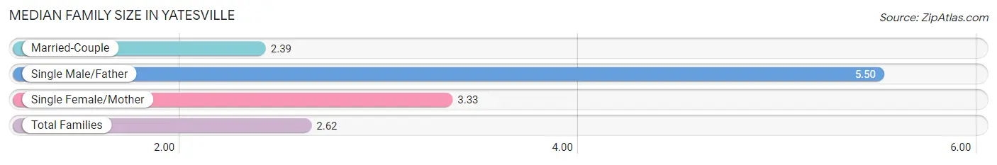 Median Family Size in Yatesville