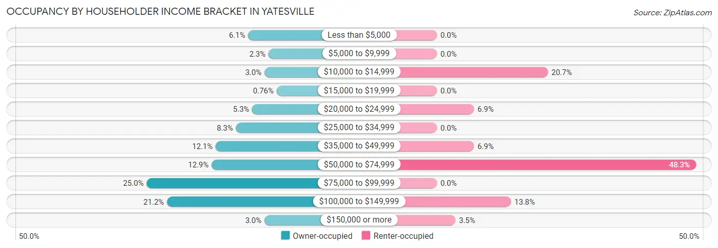 Occupancy by Householder Income Bracket in Yatesville