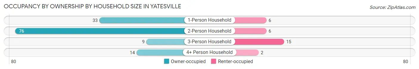 Occupancy by Ownership by Household Size in Yatesville