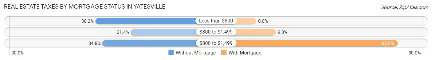 Real Estate Taxes by Mortgage Status in Yatesville