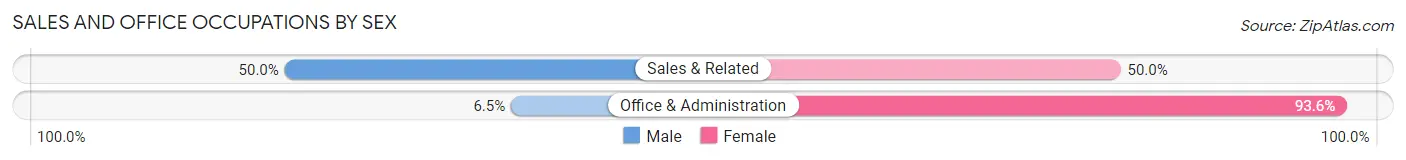 Sales and Office Occupations by Sex in Yatesville