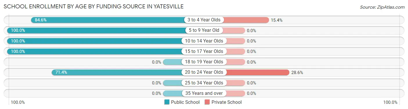 School Enrollment by Age by Funding Source in Yatesville