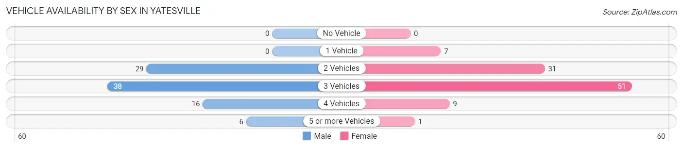 Vehicle Availability by Sex in Yatesville