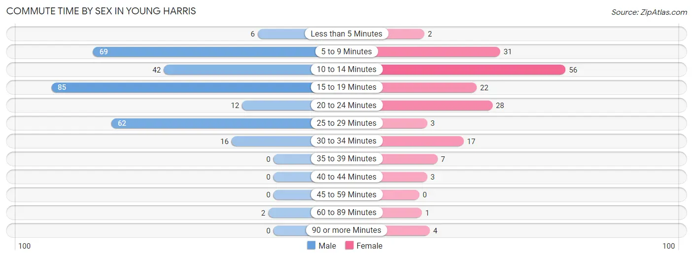 Commute Time by Sex in Young Harris