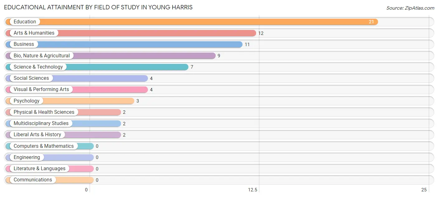 Educational Attainment by Field of Study in Young Harris