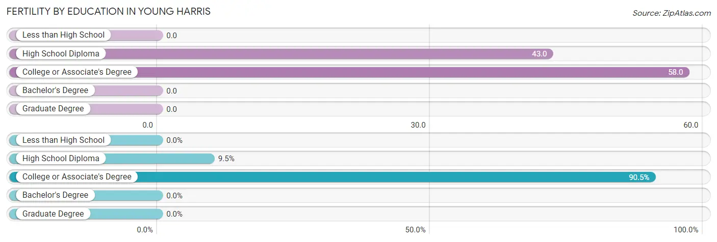 Female Fertility by Education Attainment in Young Harris