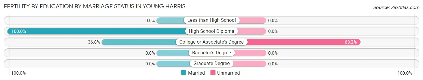 Female Fertility by Education by Marriage Status in Young Harris