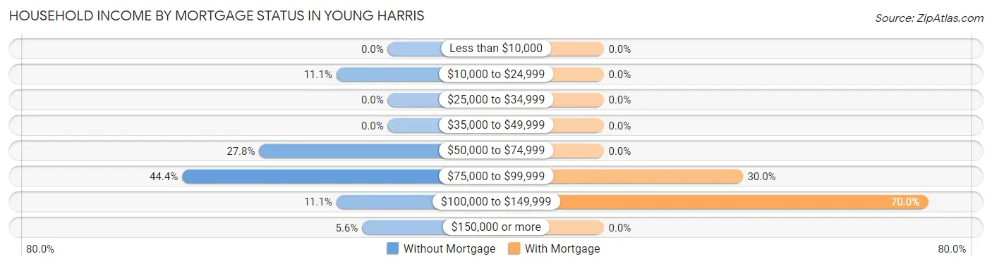 Household Income by Mortgage Status in Young Harris