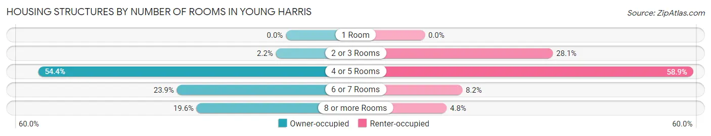 Housing Structures by Number of Rooms in Young Harris