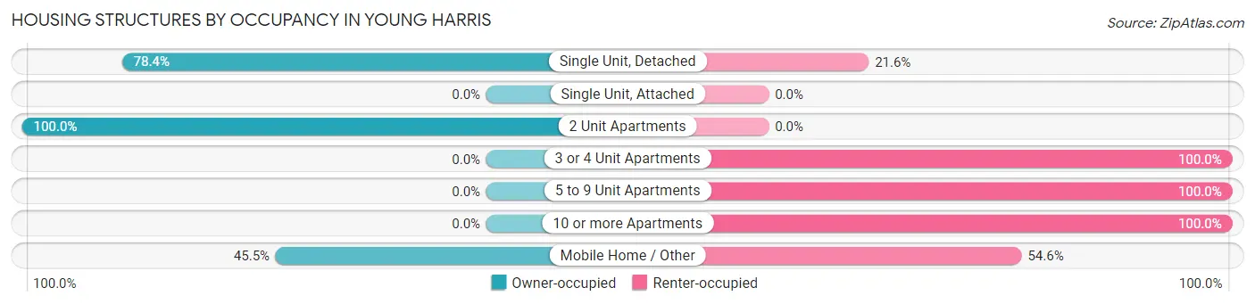 Housing Structures by Occupancy in Young Harris