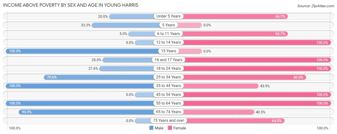 Income Above Poverty by Sex and Age in Young Harris