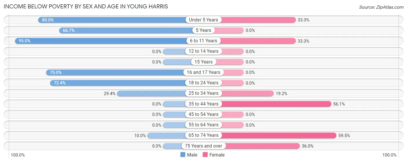 Income Below Poverty by Sex and Age in Young Harris