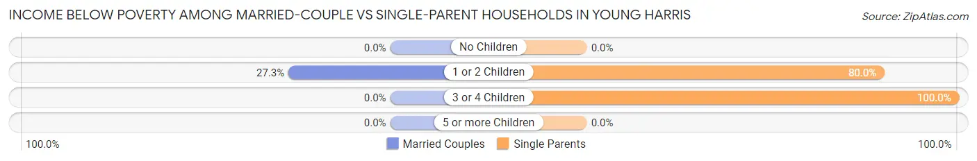Income Below Poverty Among Married-Couple vs Single-Parent Households in Young Harris