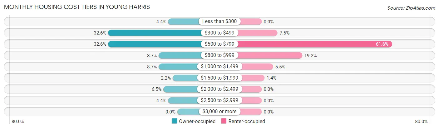 Monthly Housing Cost Tiers in Young Harris