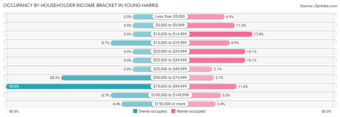 Occupancy by Householder Income Bracket in Young Harris