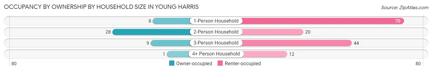 Occupancy by Ownership by Household Size in Young Harris