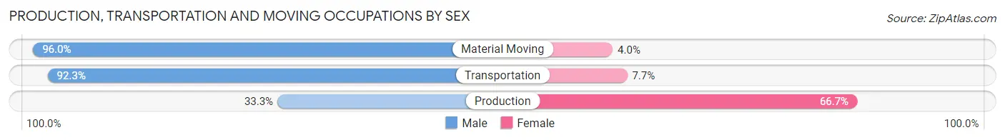 Production, Transportation and Moving Occupations by Sex in Young Harris