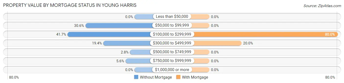 Property Value by Mortgage Status in Young Harris