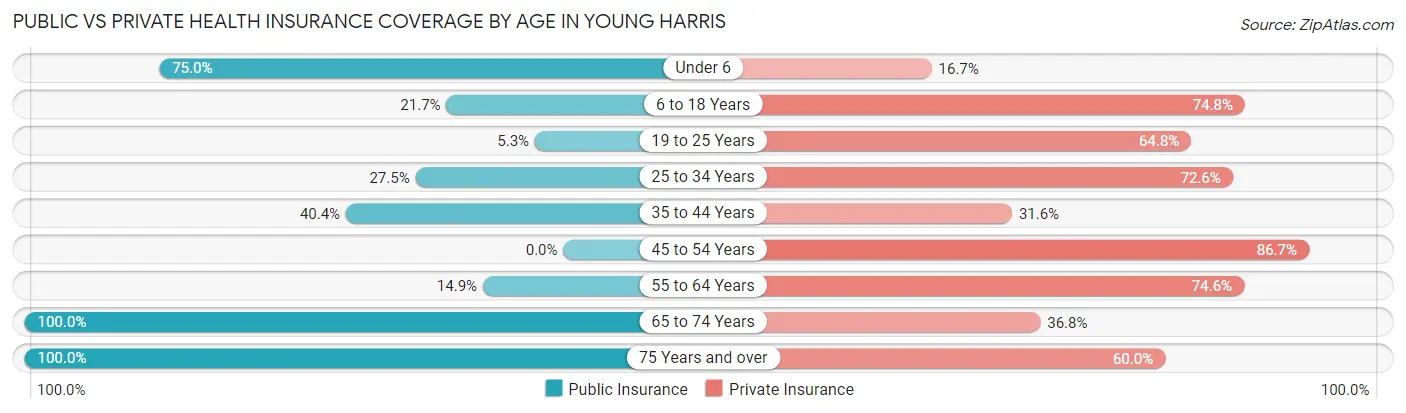 Public vs Private Health Insurance Coverage by Age in Young Harris